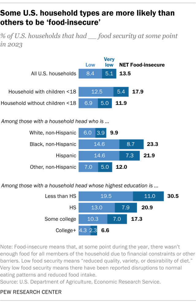 A bar chart showing that some U.S. household types are more likely than others to be 'food-insecure'