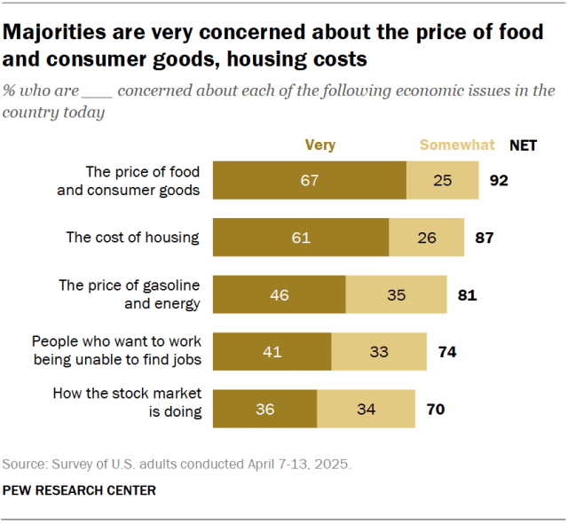 A bar chart showing that majorities are very concerned about the price of food and consumer goods, housing costs.