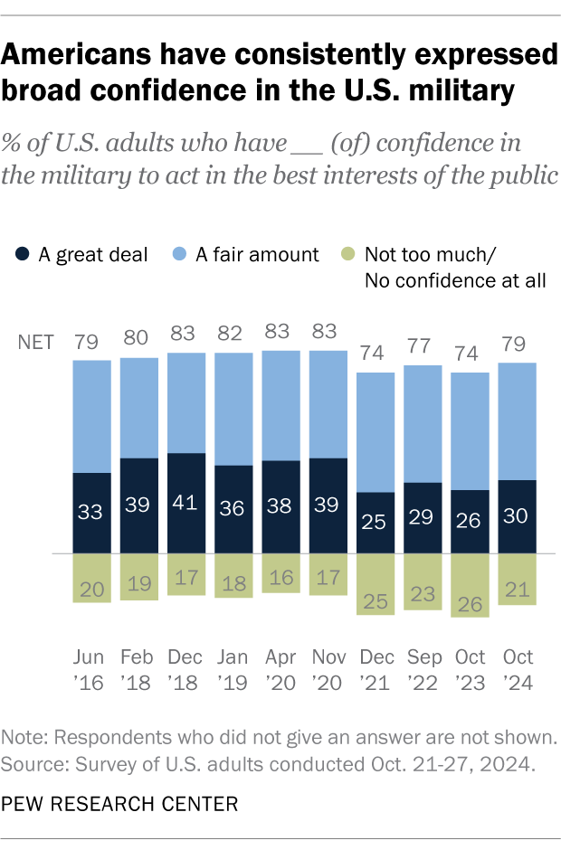 A stacked diverging bar chart showing that Americans have consistently expressed broad confidence in the U.S. military.