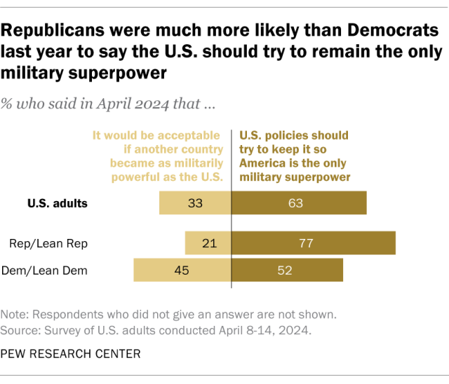 A diverging bar chart showing that Republicans were much more likely than Democrats last year to say the U.S. should try to remain the only military superpower.