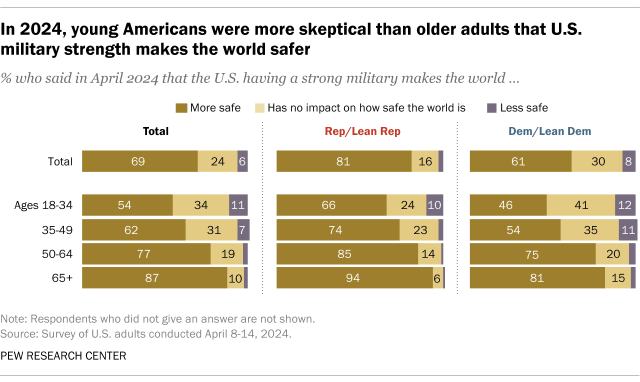 Horizontal stacked bar charts showing that, in 2024, young Americans were more skeptical than older adults that U.S. military strength makes the world safer.