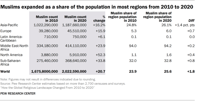 A table showing that Muslims expanded as a share of the population in most regions from 2010 to 2020.