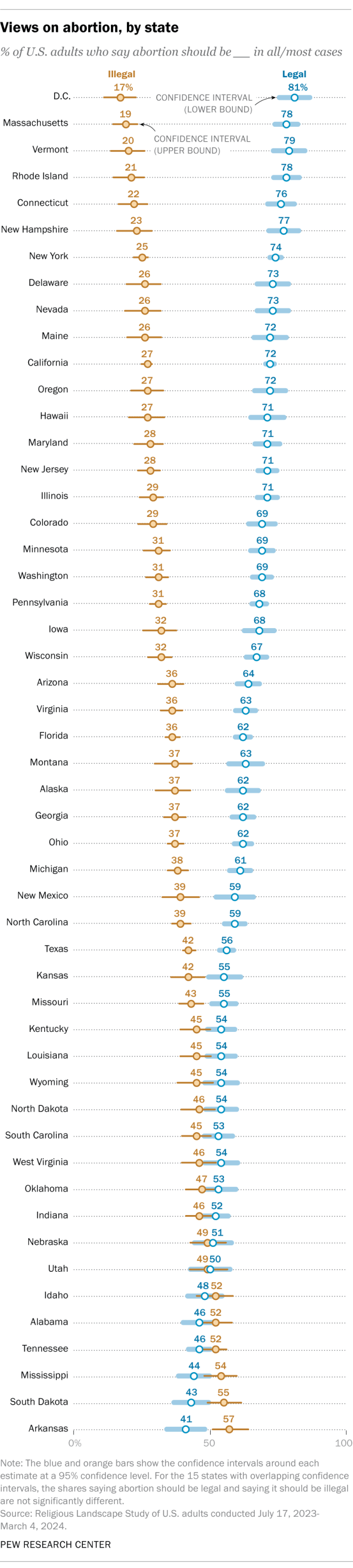 A dot plot showing views on abortion, by state.