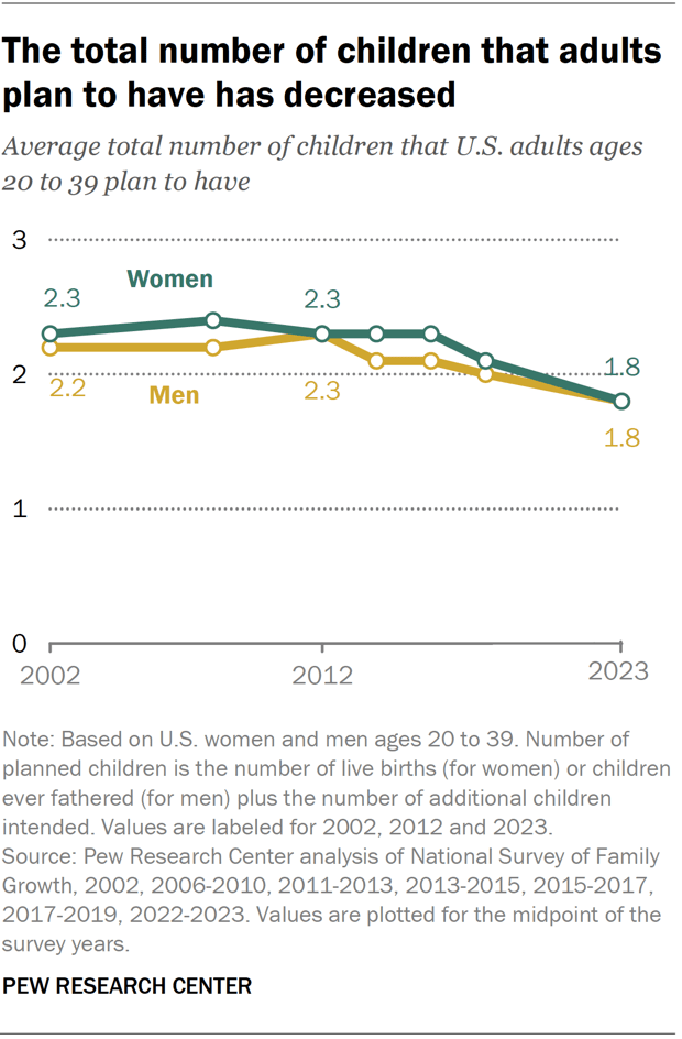 A line chart showing that the total number of children that adults plan to have has decreased.