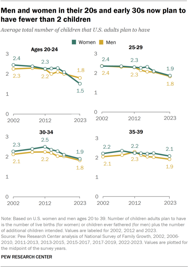 Line charts showing that men and women in their 20s and early 30s now plan to have fewer than 2 children.