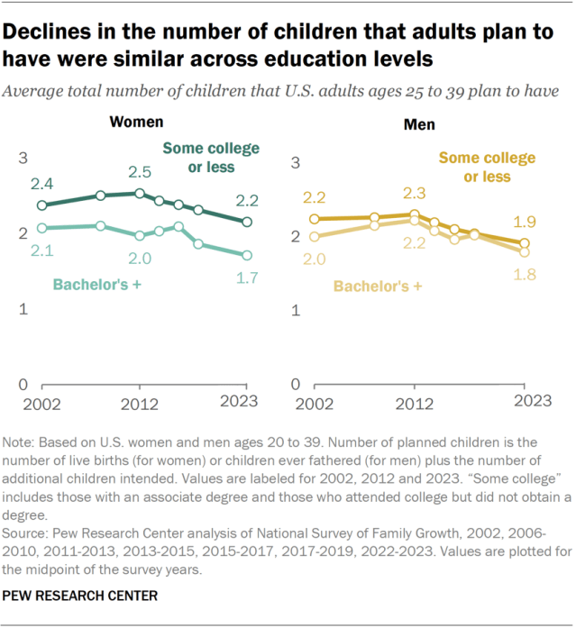 Line charts showing that declines in the number of children that adults plan to have were similar across education levels.