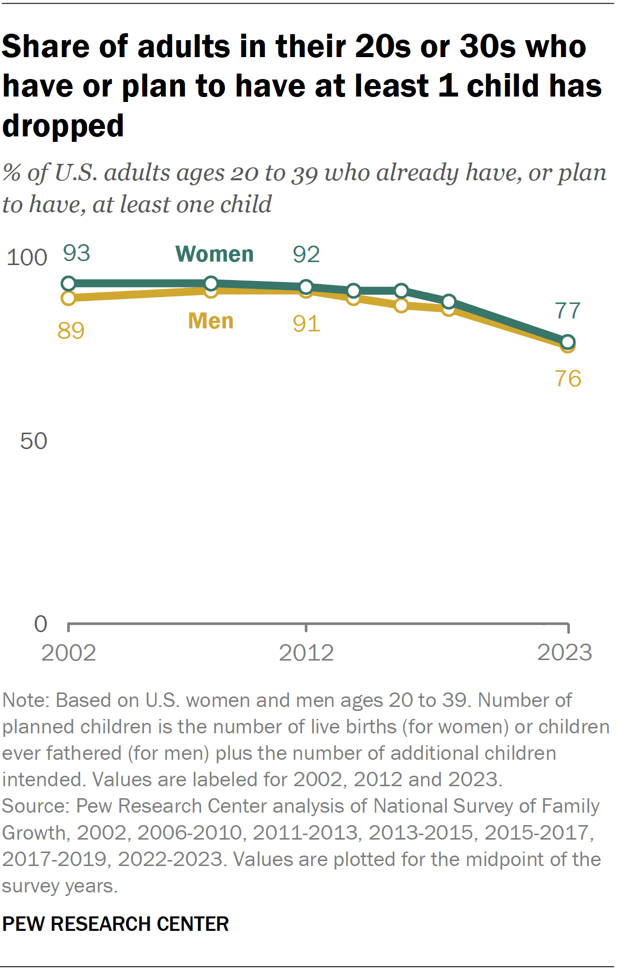A line chart showing that the share of adults in their 20s or 30s who have or plan to have at least 1 child has dropped.