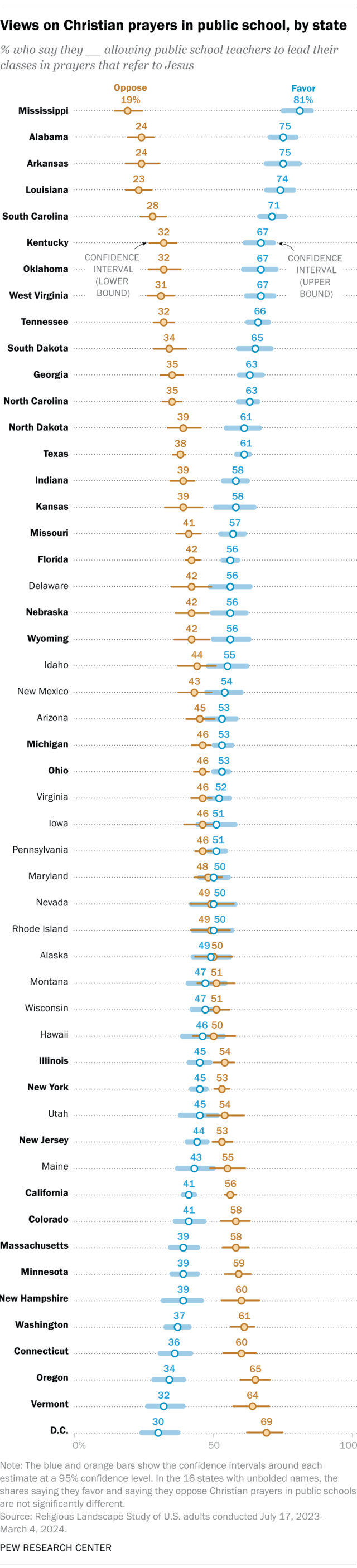 A dot plot showing views on Christian prayers in public school, by state.