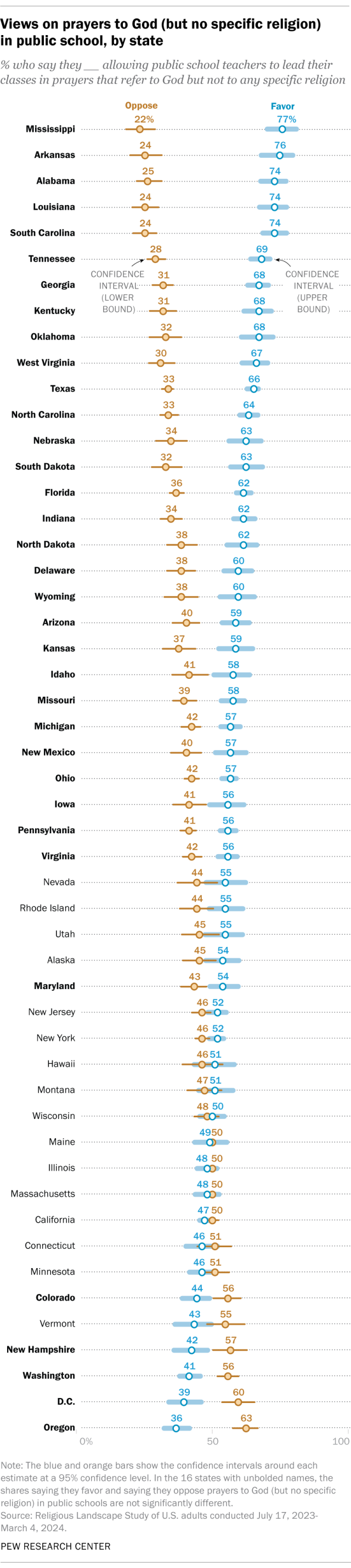 A dot plot showing views on prayers to God (but no specific religion) in public school, by state.